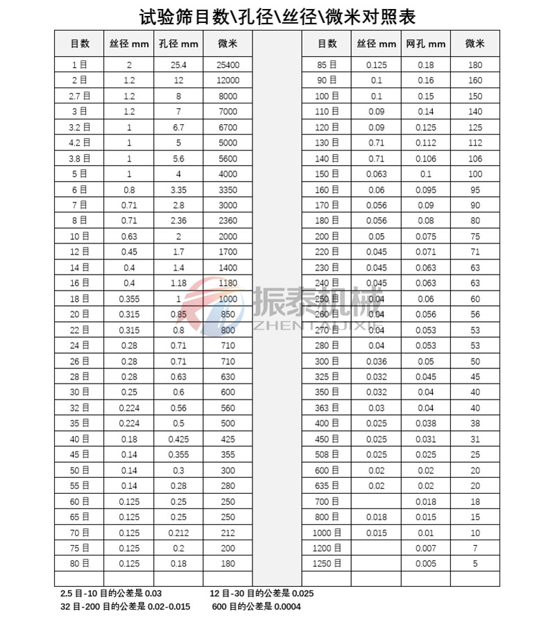 標準篩框篩網(wǎng)目數(shù)與孔徑對應表