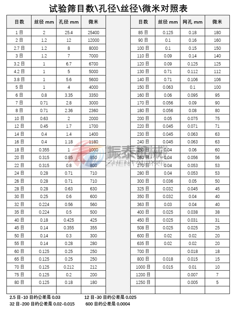 試驗篩孔徑與目數(shù)對照表