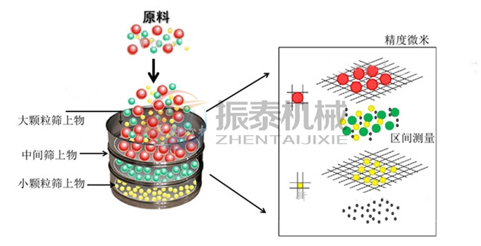 粘土磁懸浮標(biāo)準(zhǔn)試驗篩原理