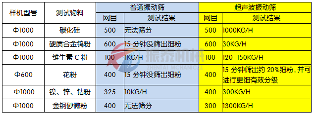 珍珠粉超聲波振動篩