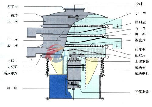 塑料振動(dòng)篩外部結(jié)構(gòu)圖