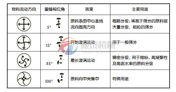 旋振篩工作原理圖