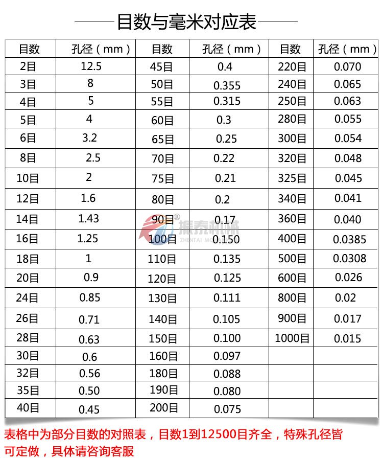 實驗室振動篩篩框目數(shù)與孔徑對照表