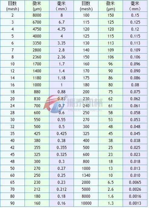 粒度目數(shù)對(duì)照表